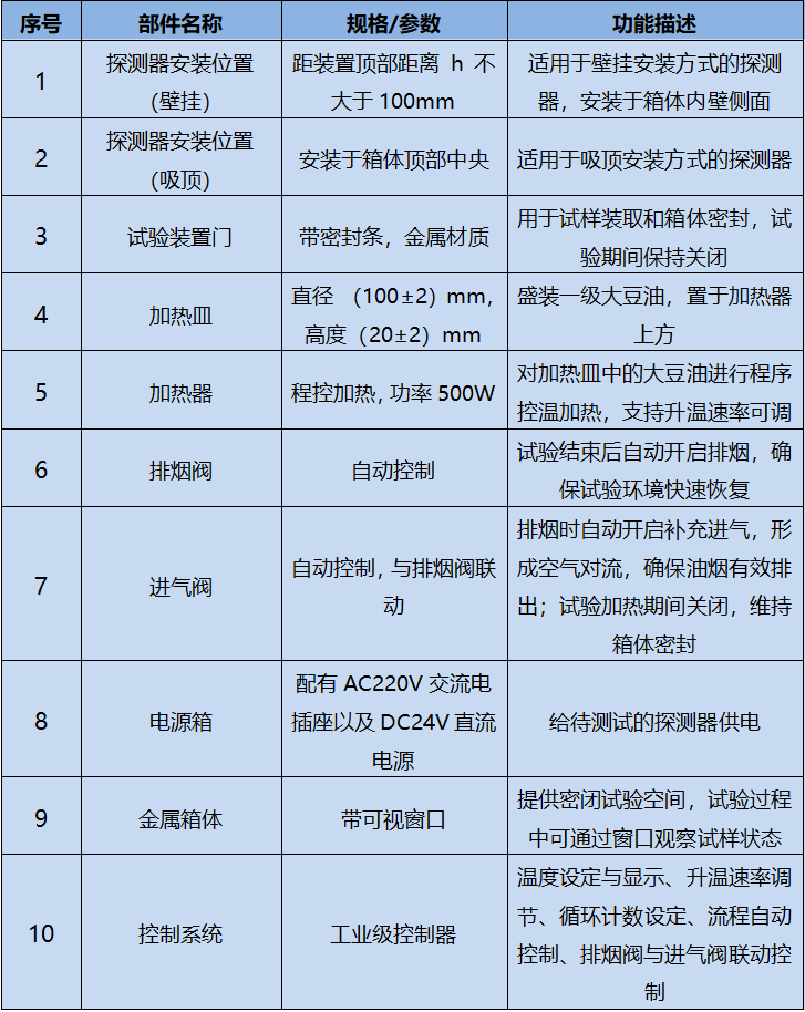 油烟试验设备主要部件说明