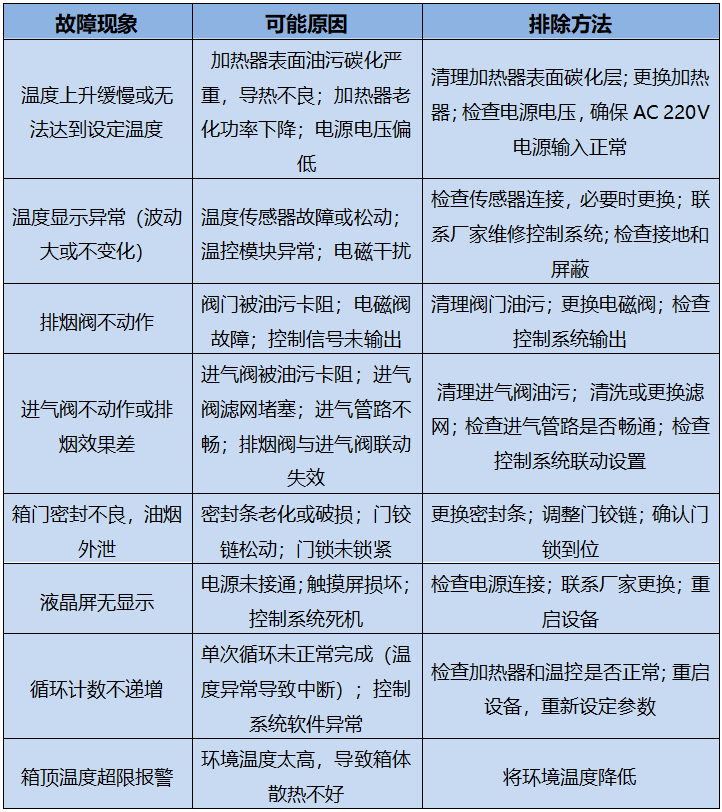 油烟试验设备常见故障说明