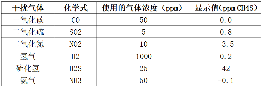 甲硫醇传感器交叉干扰系数表 甲硫醇传感器交叉干扰系数表