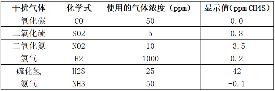 甲硫醇传感器交叉干扰系数表 甲硫醇传感器交叉干扰系数表