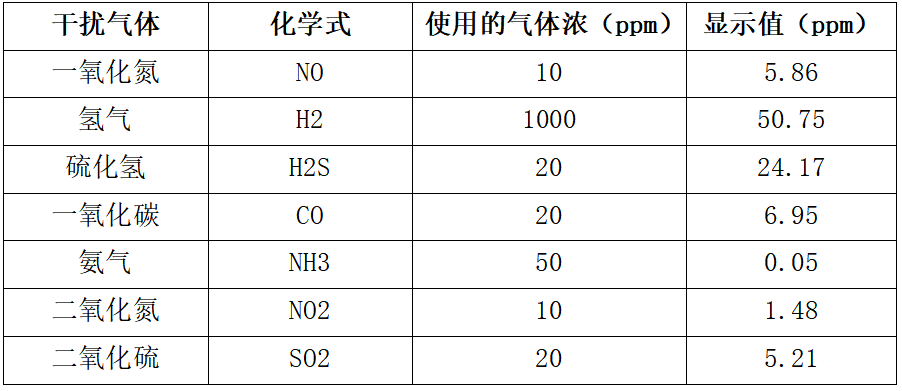 甲醇传感器交叉干扰系数表 甲醇传感器交叉干扰系数表
