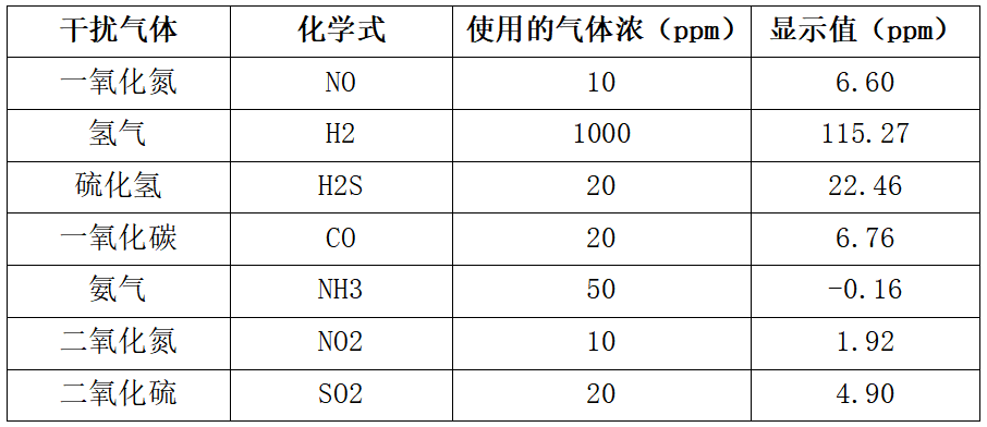甲醇传感器交叉干扰系数表 甲醇传感器交叉干扰系数表