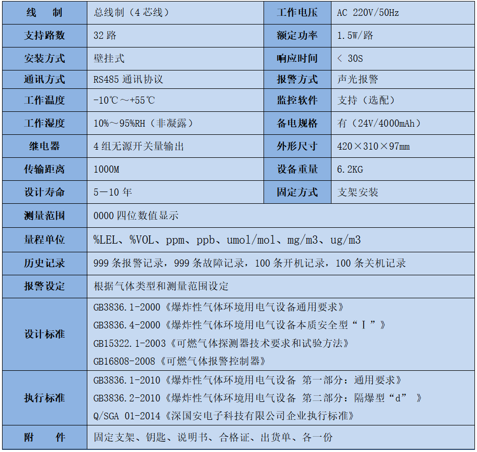 3C款报警控制器技术参数表 3C款报警控制器技术参数表