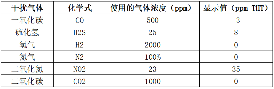 丙烯腈传感器交叉干扰系数表 丙烯腈传感器交叉干扰系数表