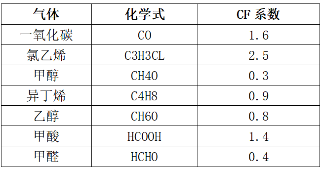 丙烯腈传感器交叉干扰系数表