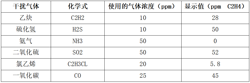 乙烯传感器交叉干扰系数表 乙烯传感器交叉干扰系数表