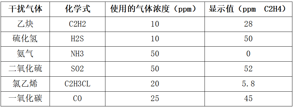 乙烯传感器交叉干扰系数表 乙烯传感器交叉干扰系数表