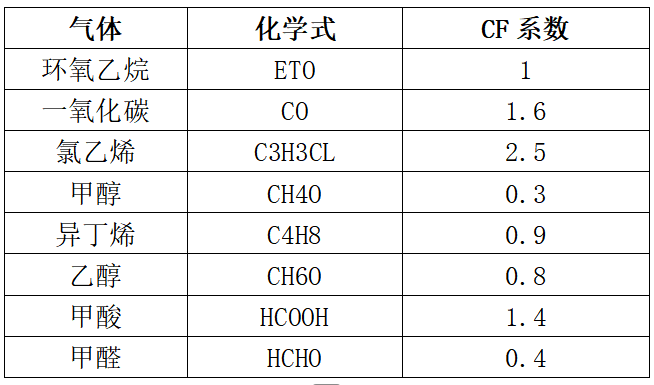 环氧乙烷传感器交叉干扰系数表 环氧乙烷传感器交叉干扰系数表