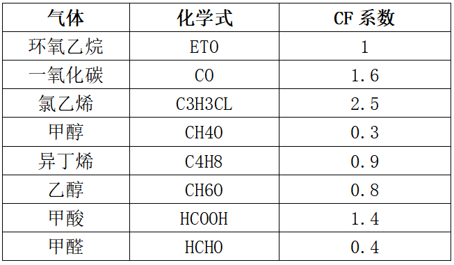 环氧乙烷传感器交叉干扰系数表 环氧乙烷传感器交叉干扰系数表