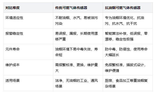 抗油烟可燃气体传感器说明 抗油烟可燃气体传感器说明