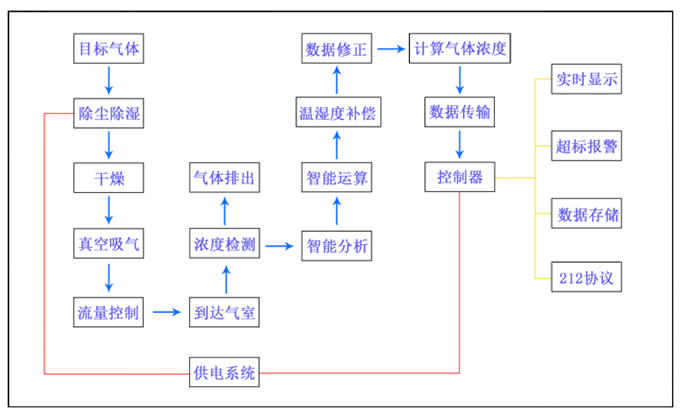 防爆型气体在线监测系统工作原理 防爆型气体在线监测系统工作原理