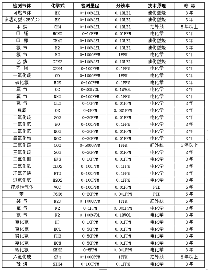 防爆型气体在线监测系统常见选型表 防爆型气体在线监测系统常见选型表