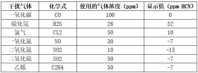 氰化氢传感器交叉干扰系数表 氰化氢传感器交叉干扰系数表