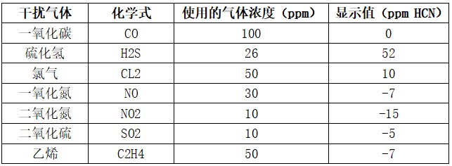 氰化氢传感器交叉干扰系数表 氰化氢传感器交叉干扰系数表