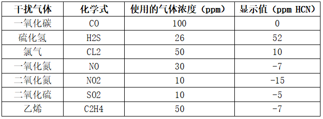 氰化氢传感器交叉干扰表