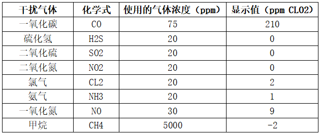 二氧化氯传感器交叉干扰系数表 二氧化氯传感器交叉干扰系数表