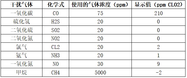 二氧化氯传感器交叉干扰系数表 二氧化氯传感器交叉干扰系数表
