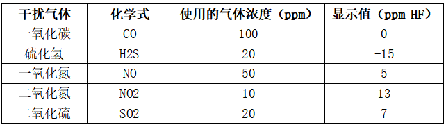 氟化氢气体传感器交叉干扰系数表 氟化氢气体传感器交叉干扰系数表