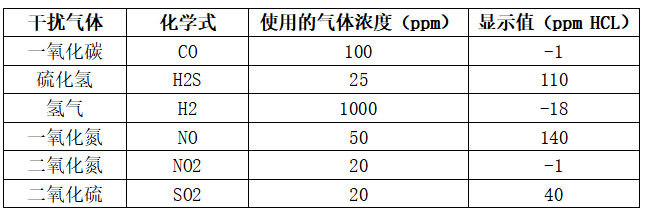 氯化氢气体传感器交叉干扰系数表