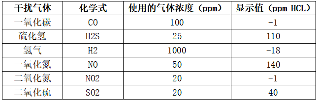 氯化氢气体传感器交叉干扰系数表 氯化氢气体传感器交叉干扰系数表