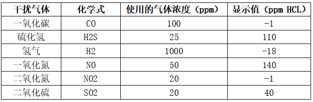 氯化氢气体传感器干扰系数表 氯化氢气体传感器干扰系数表