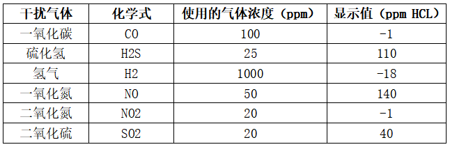 氯化氢气体传感器交叉干扰系数表 氯化氢气体传感器交叉干扰系数表