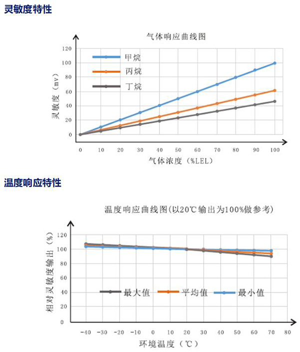灵敏度特性 灵敏度特性