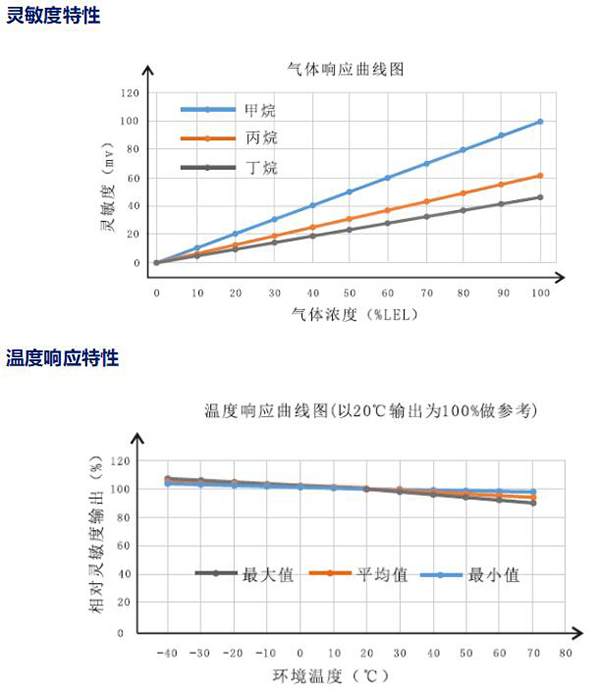 灵敏度特性 灵敏度特性