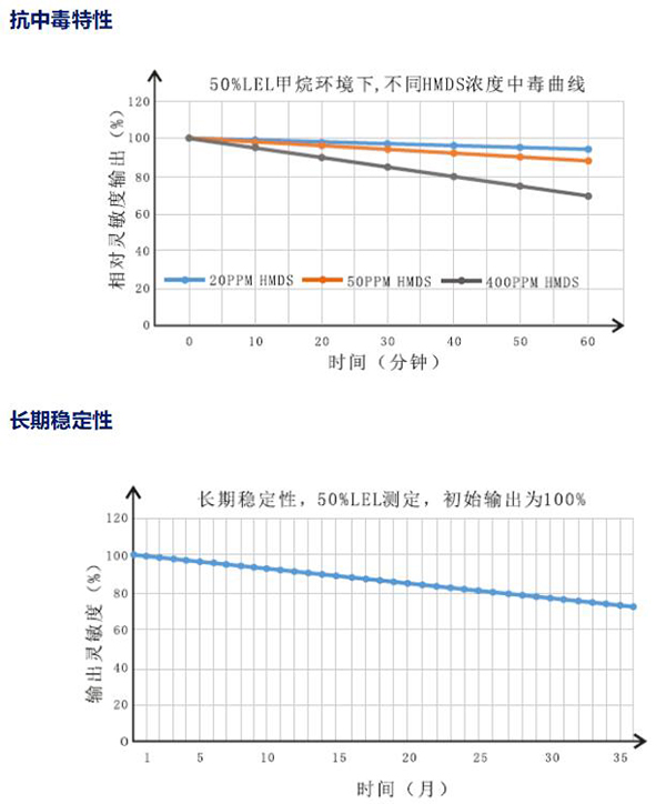 抗中毒特性 抗中毒特性