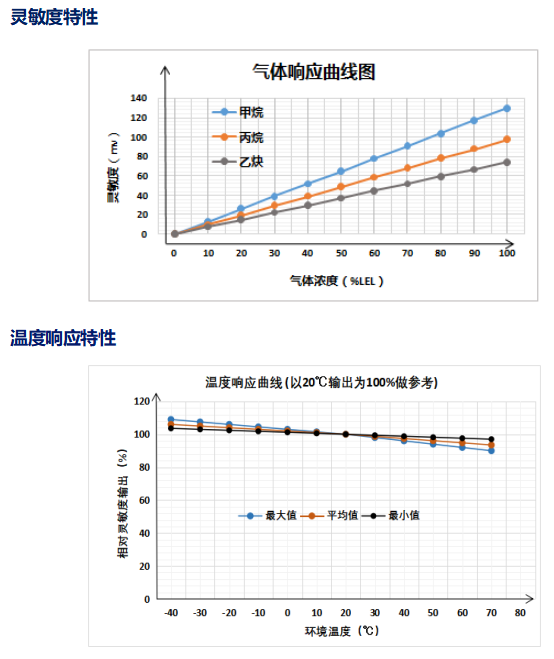 乙炔传感器测验数据 乙炔传感器测验数据