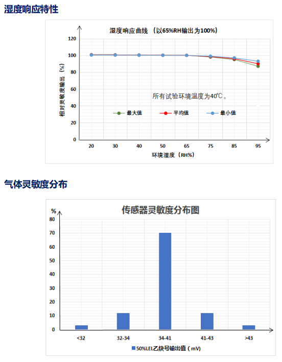 乙炔传感器测验数据 乙炔传感器测验数据