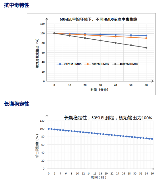 乙炔传感器测验数据 乙炔传感器测验数据
