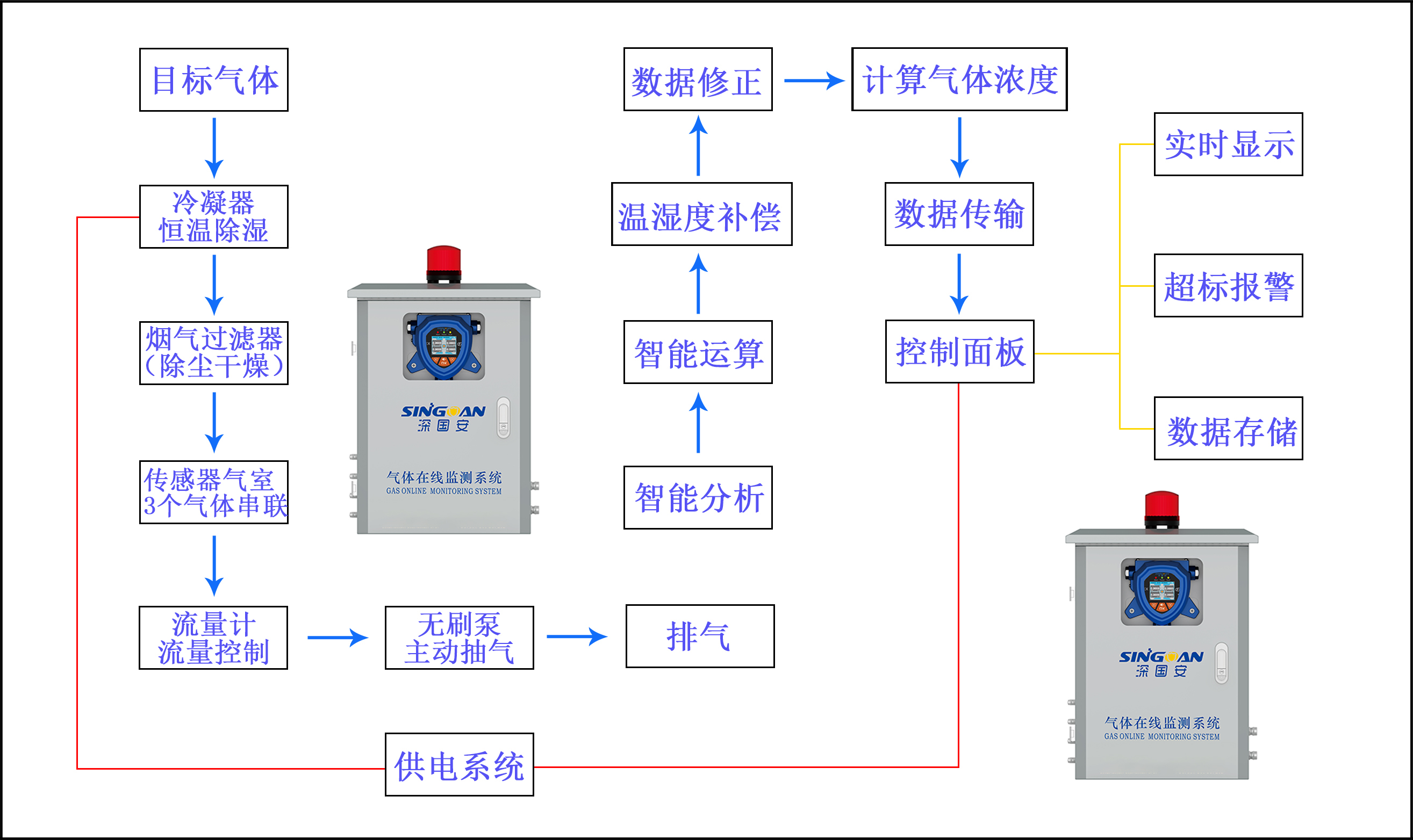 预处理氧气在线监测系统 预处理氧气在线监测系统
